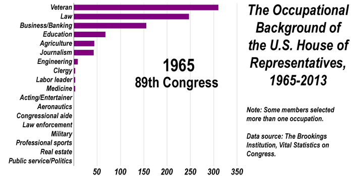 There are fewer veterans and more career politicians in the U.S. Congress